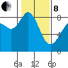 Tide chart for Neptune Beach at Intalco, Washington on 2022/02/8