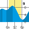 Tide chart for Neptune Beach at Intalco, Washington on 2022/02/9