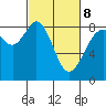 Tide chart for Neptune Beach, Intalco, Strait of Georgia, Washington on 2022/03/8