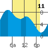 Tide chart for Neptune Beach, Intalco, Strait of Georgia, Washington on 2022/04/11