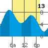 Tide chart for Neptune Beach, Intalco, Strait of Georgia, Washington on 2022/04/13