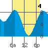 Tide chart for Neptune Beach, Intalco, Strait of Georgia, Washington on 2022/04/4