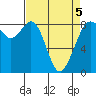 Tide chart for Neptune Beach, Intalco, Strait of Georgia, Washington on 2022/04/5