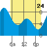 Tide chart for Neptune Beach, Intalco, Strait of Georgia, Washington on 2022/05/24