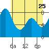 Tide chart for Neptune Beach, Intalco, Strait of Georgia, Washington on 2022/05/25