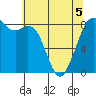 Tide chart for Neptune Beach, Intalco, Strait of Georgia, Washington on 2022/05/5