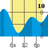 Tide chart for Neptune Beach at Intalco, Washington on 2022/06/10