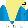 Tide chart for Neptune Beach at Intalco, Washington on 2022/06/12