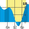 Tide chart for Neptune Beach at Intalco, Washington on 2022/06/18