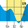 Tide chart for Neptune Beach at Intalco, Washington on 2022/06/19