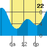 Tide chart for Neptune Beach at Intalco, Washington on 2022/06/22