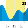 Tide chart for Neptune Beach at Intalco, Washington on 2022/06/23