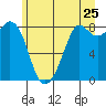 Tide chart for Neptune Beach at Intalco, Washington on 2022/06/25
