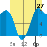 Tide chart for Neptune Beach at Intalco, Washington on 2022/06/27