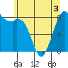 Tide chart for Neptune Beach at Intalco, Washington on 2022/06/3