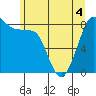 Tide chart for Neptune Beach at Intalco, Washington on 2022/06/4