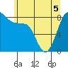 Tide chart for Neptune Beach at Intalco, Washington on 2022/06/5
