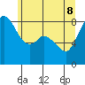 Tide chart for Neptune Beach at Intalco, Washington on 2022/06/8