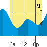 Tide chart for Neptune Beach at Intalco, Washington on 2022/06/9