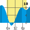 Tide chart for Neptune Beach, Intalco, Strait of Georgia, Washington on 2022/07/10