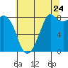 Tide chart for Neptune Beach, Intalco, Strait of Georgia, Washington on 2022/07/24