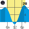Tide chart for Neptune Beach, Intalco, Strait of Georgia, Washington on 2022/07/28