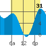 Tide chart for Neptune Beach, Intalco, Strait of Georgia, Washington on 2022/07/31