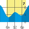 Tide chart for Neptune Beach, Intalco, Strait of Georgia, Washington on 2022/07/7