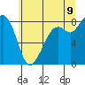 Tide chart for Neptune Beach, Intalco, Strait of Georgia, Washington on 2022/07/9