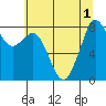 Tide chart for Neptune Beach, Intalco, Strait of Georgia, Washington on 2022/08/1