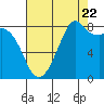Tide chart for Neptune Beach, Intalco, Strait of Georgia, Washington on 2022/08/22