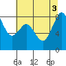 Tide chart for Neptune Beach, Intalco, Strait of Georgia, Washington on 2022/08/3