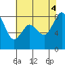 Tide chart for Neptune Beach, Intalco, Strait of Georgia, Washington on 2022/08/4