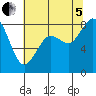 Tide chart for Neptune Beach, Intalco, Strait of Georgia, Washington on 2022/08/5