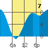 Tide chart for Neptune Beach, Intalco, Strait of Georgia, Washington on 2022/08/7