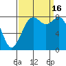 Tide chart for Neptune Beach, Intalco, Strait of Georgia, Washington on 2022/09/16