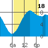 Tide chart for Neptune Beach, Intalco, Strait of Georgia, Washington on 2022/09/18