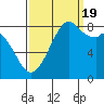 Tide chart for Neptune Beach, Intalco, Strait of Georgia, Washington on 2022/09/19