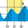 Tide chart for Neptune Beach, Intalco, Strait of Georgia, Washington on 2022/09/1