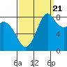 Tide chart for Neptune Beach, Intalco, Strait of Georgia, Washington on 2022/09/21