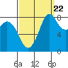 Tide chart for Neptune Beach, Intalco, Strait of Georgia, Washington on 2022/09/22