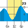 Tide chart for Neptune Beach, Intalco, Strait of Georgia, Washington on 2022/09/23