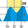Tide chart for Neptune Beach, Intalco, Strait of Georgia, Washington on 2022/09/29