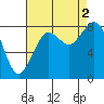 Tide chart for Neptune Beach, Intalco, Strait of Georgia, Washington on 2022/09/2