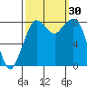 Tide chart for Neptune Beach, Intalco, Strait of Georgia, Washington on 2022/09/30
