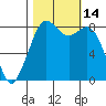 Tide chart for Neptune Beach, Intalco, Strait of Georgia, Washington on 2022/10/14
