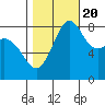 Tide chart for Neptune Beach, Intalco, Strait of Georgia, Washington on 2022/10/20