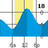Tide chart for Neptune Beach, Intalco, Strait of Georgia, Washington on 2022/11/18