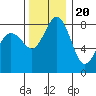 Tide chart for Neptune Beach, Intalco, Strait of Georgia, Washington on 2022/11/20