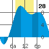Tide chart for Neptune Beach, Intalco, Strait of Georgia, Washington on 2022/11/28